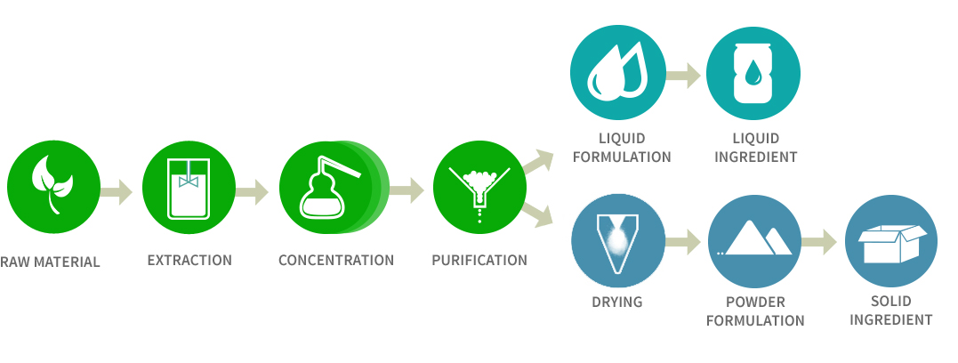 ingredient production in a plant